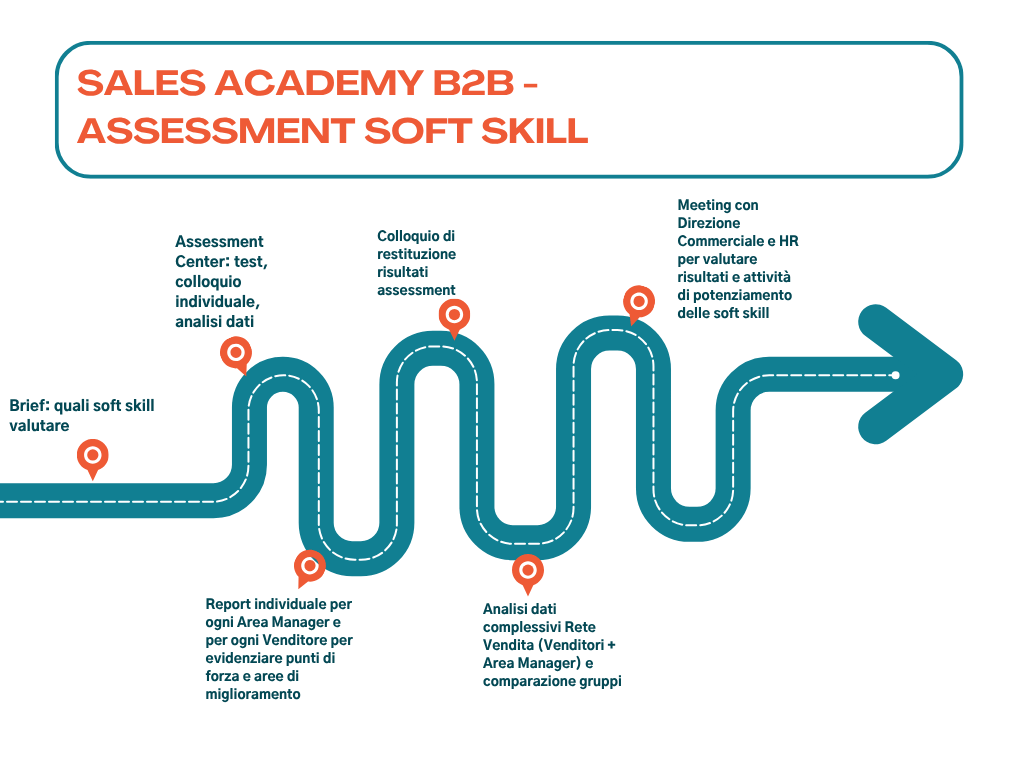 Processo di assessment soft skill per lo sviluppo di reti commerciali